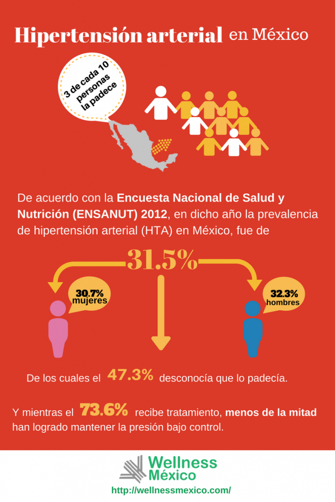 Cifras sobre hipertensión arterial en México